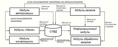 Автоматизированная система определения времени доставки