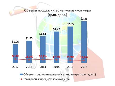 Актуальность развития интернет-торговли в нашей стране