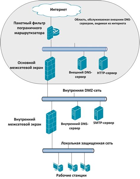 Алгоритм взаимодействия DNS клиента с несколькими серверами