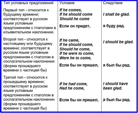 Альтернативные выражения в условных предложениях