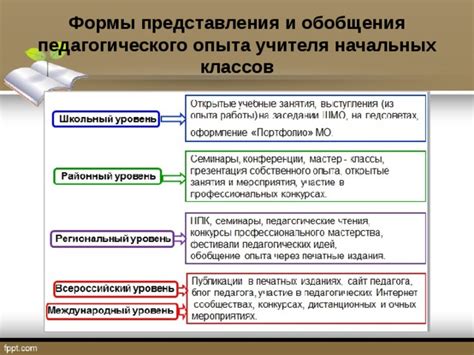 Альтернативные способы представления опыта работы и профессиональных навыков