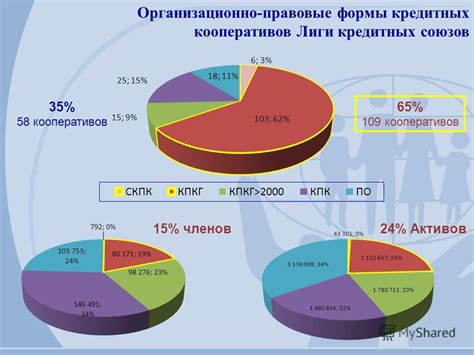 Альтернативный источник финансирования: роль кредитных кооперативов