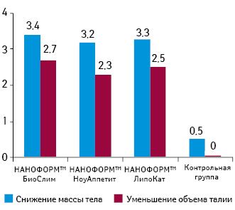 Альтернативный подход к разработке программы уменьшения массы тела