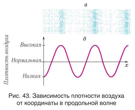 Амплитуда, частота и период звуковой волны