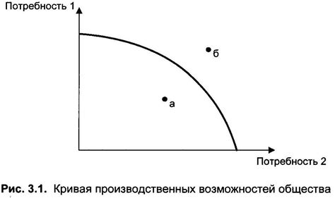 Анализ внутренней точки кривой производственных возможностей: методы и инструменты