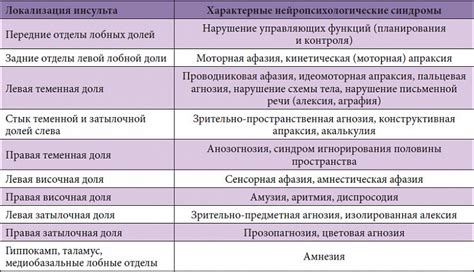 Анализ возможных нарушений функционирования специфической области головного мозга и их воздействие на двигательную активность