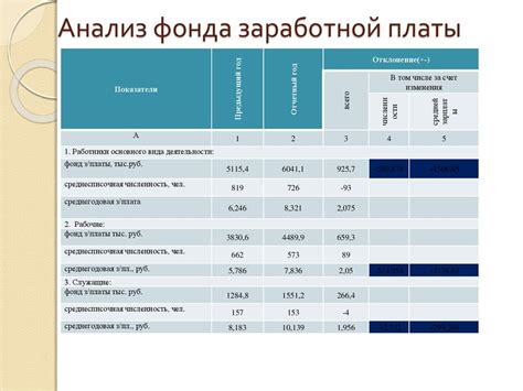 Анализ затрат на труд и рассчет оплаты сотрудникам