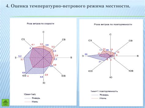 Анализ климатических условий и водной подвижности