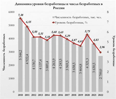 Анализ наиболее перспективных городов РФ по показателю низкой безработицы