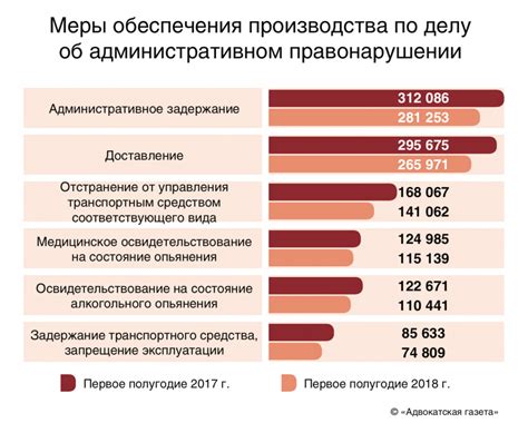 Анализ наиболее частых оснований привлечения к административной ответственности с определенной денежной суммой