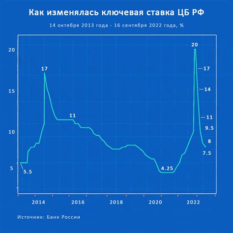 Анализ процентных ставок, сроков и требований