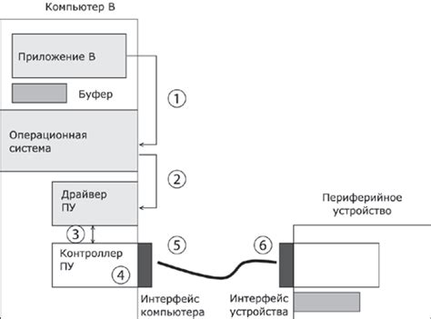 Анализ состояния периферийного устройства и методы подключения