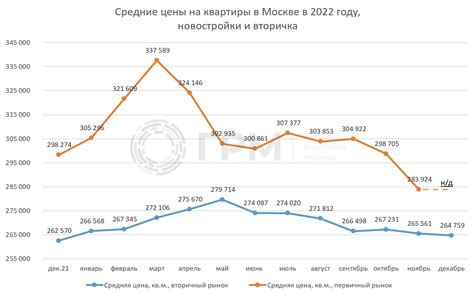 Анализ средних цен на рынке недвижимости