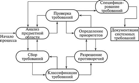 Анализ требований и официальных документов