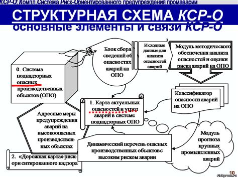 Анализ уровня риска и угроз