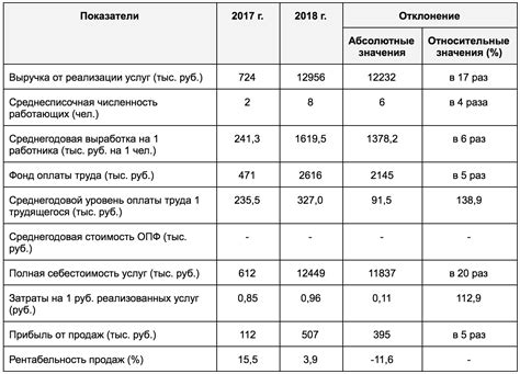 Анализ финансовых расходов и изменений в финансовом положении семьи