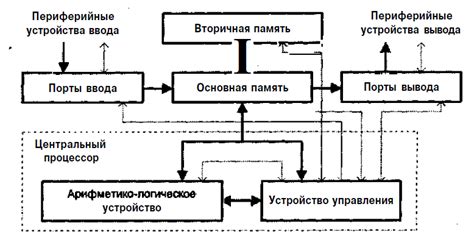 Архитектура ЦП и ее воздействие на эффективность операций