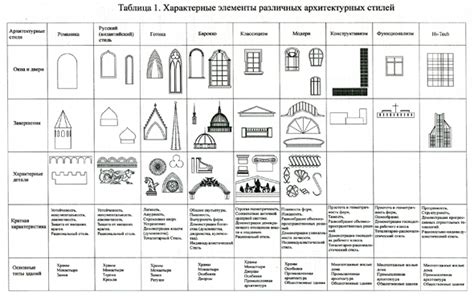 Архитектура жилищ и особенности их возведения