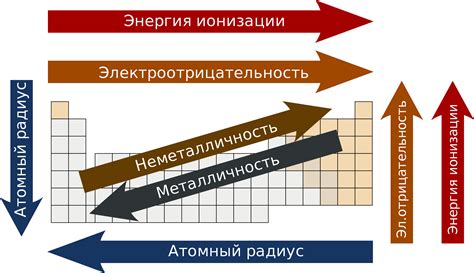 Атом ас в Периодической системе Менделеева: особенности его расположения