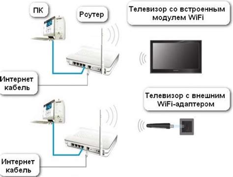 Беспроводное подключение телевизора к интернету для просмотра видео на большом экране