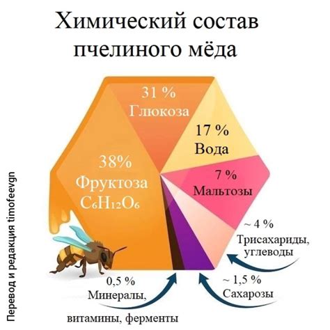 Биологические свойства и химический состав природного пчелиного продукта