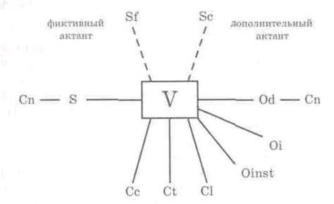 Важнейшие понятия структуры предложения