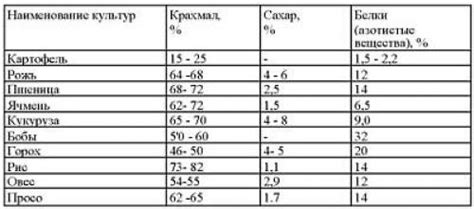 Важность оценки содержания крахмала в составе муки