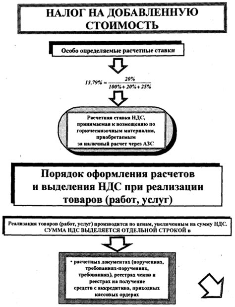 Важные аспекты оформления сроков и документации для списания налога на добавленную стоимость в системе 1С: необходимость и основные этапы