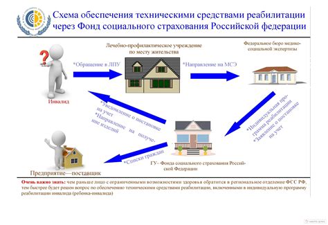 Варианты получения компенсации в Фонде социального страхования при временной неработоспособности