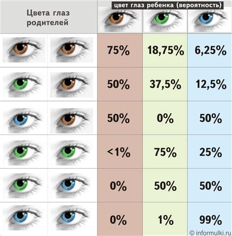 Вероятность наследования голубых глаз от кареглазых родителей