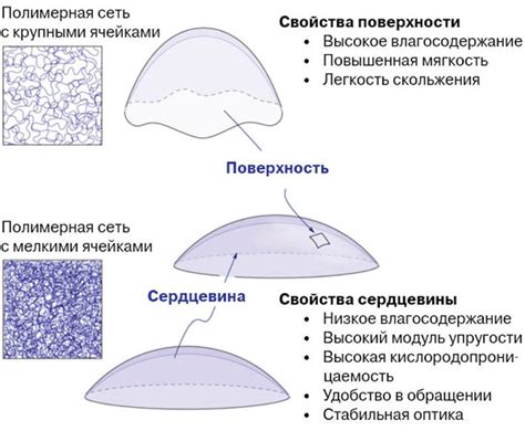 Взаимодействие контактных линз с процессом родов и возможные преграды