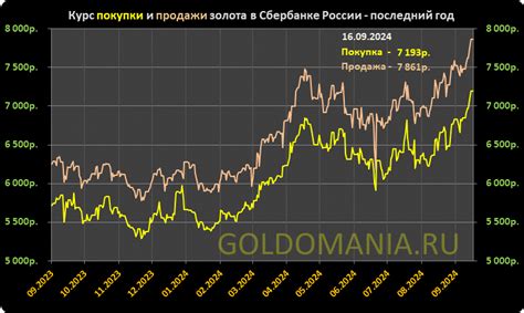 Взаимосвязь между внутренними и внешними факторами в динамике курса золота в Сбербанке