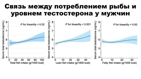 Взаимосвязь между потреблением сладкого и набором веса