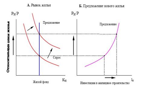 Взаимосвязь между спросом и предложением на рынке недвижимости и возможные тенденции