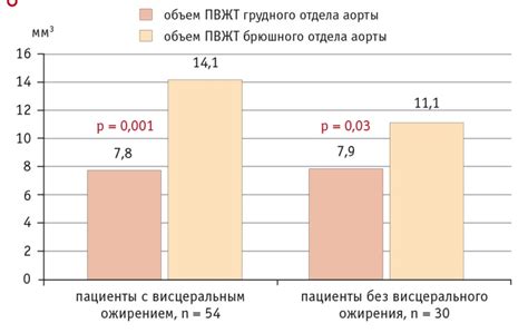 Взаимосвязь между уровнем жировой ткани и высотой тона голоса