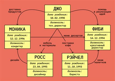 Взаимосвязь паролей и баз данных