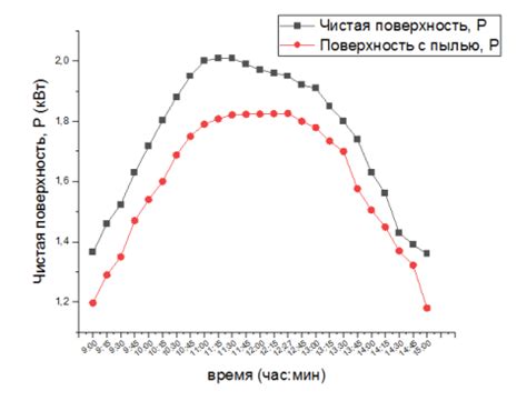 Взаимосвязь распределения сибаса со временем прилива