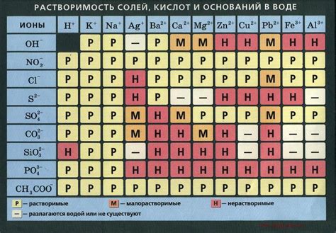 Взаимосвязь растворимости вещества и его испарения