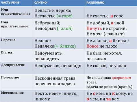 Взаимосвязь ударения с частями речи и грамматической формой