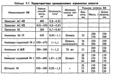 Взрывные материалы и химические вещества: ограничения в отправке из страны приема.