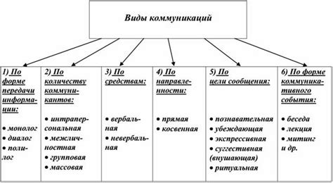 Виды межклеточной коммуникации и их роль в процессах информационного обмена