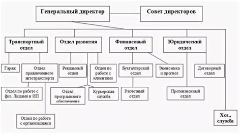 Виды структурных подразделений и их задачи