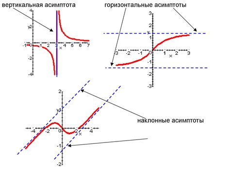 Влияние вертикальных асимптот на пространство действия функции