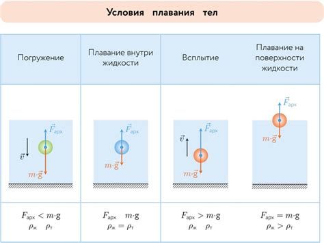 Влияние веса объекта на силу, возникающую в жидкости