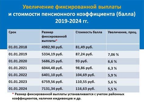 Влияние взносов на размер накопительного балла пенсии