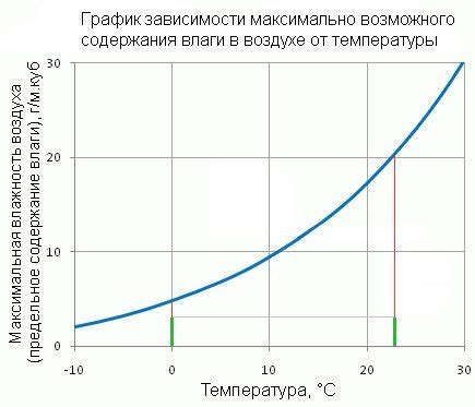 Влияние влажности и температуры на условия обитания моли