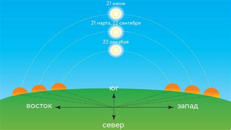 Влияние восхода и заката солнечного диска на продолжительность дня и ночи