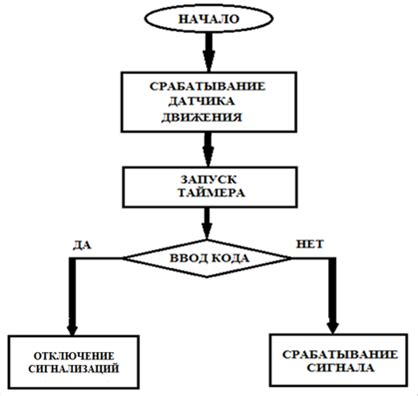 Влияние выбора места установки микроконтроллера на эффективность работы сигнализации с функцией автозапуска