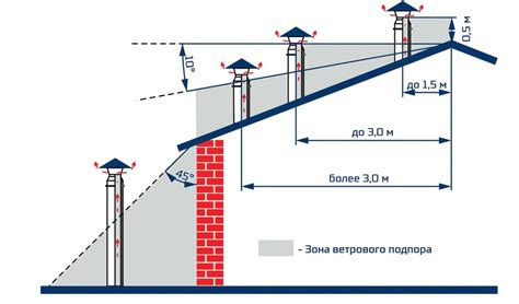 Влияние высоты вентиляционной трубы на приток свежего воздуха