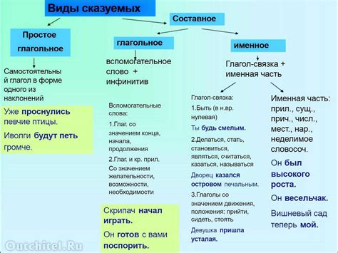 Влияние значения глагола на структуру составного глагольного сказуемого